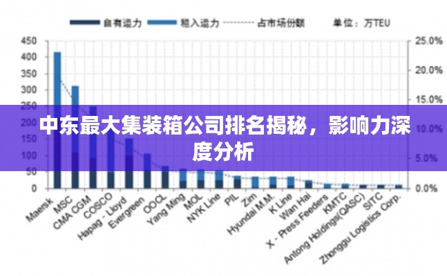 中东最大集装箱公司排名揭秘,影响力深度分析