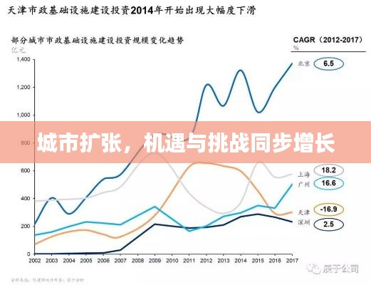 城市扩张,机遇与挑战同步增长